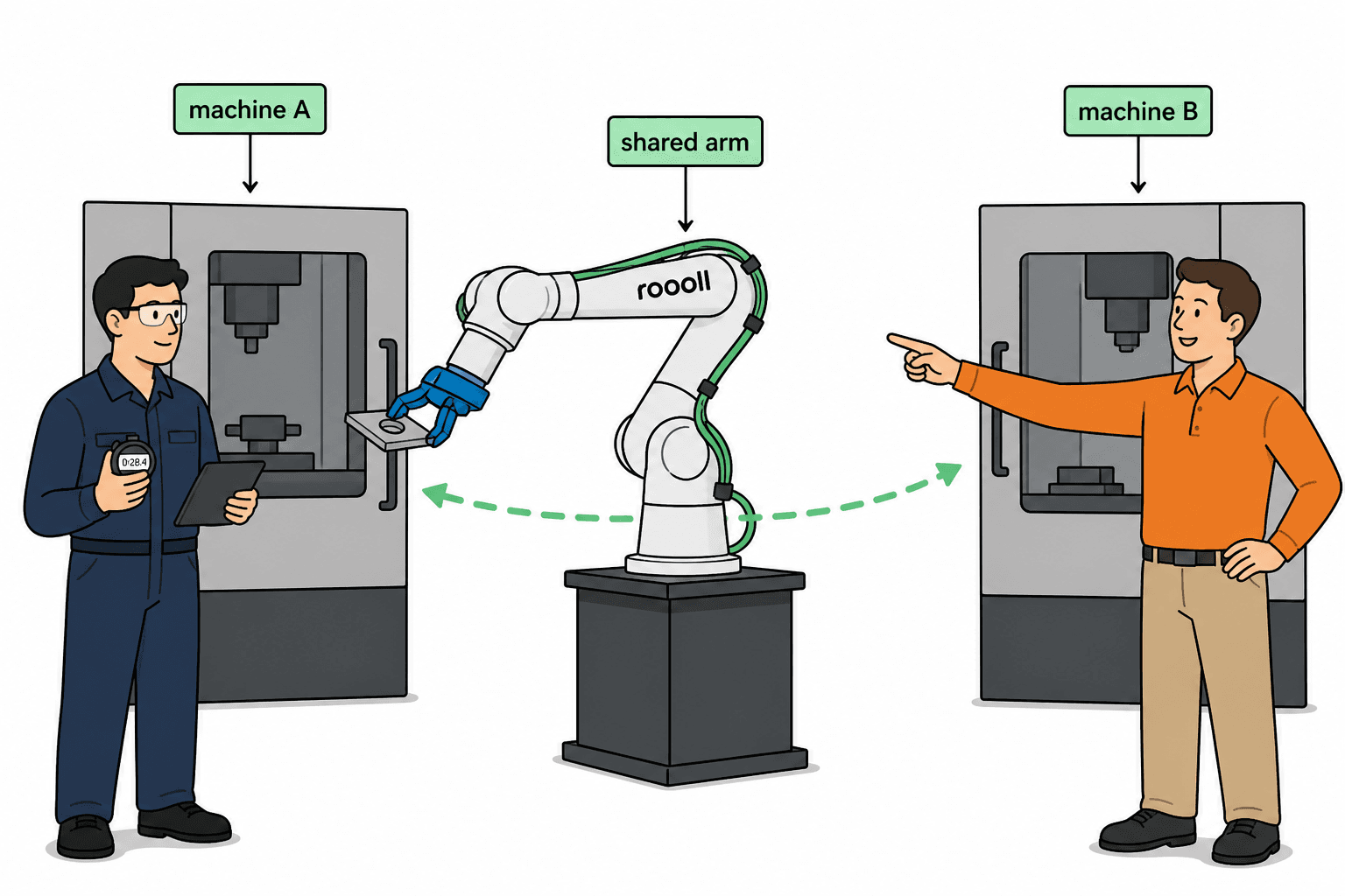Roooll dual CNC tending guide: one collaborative robotic arm shared between two machine tools with travel-path callouts